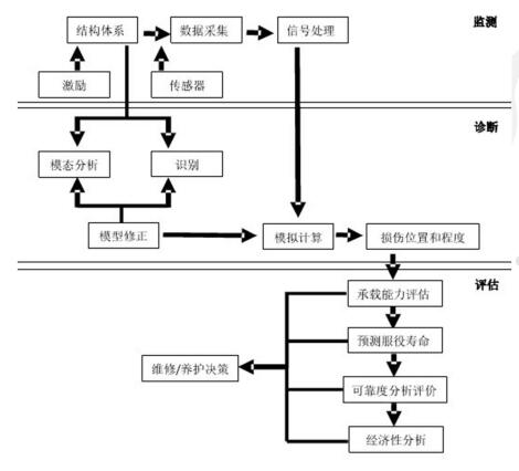 桥梁结构健康监测组成.jpg