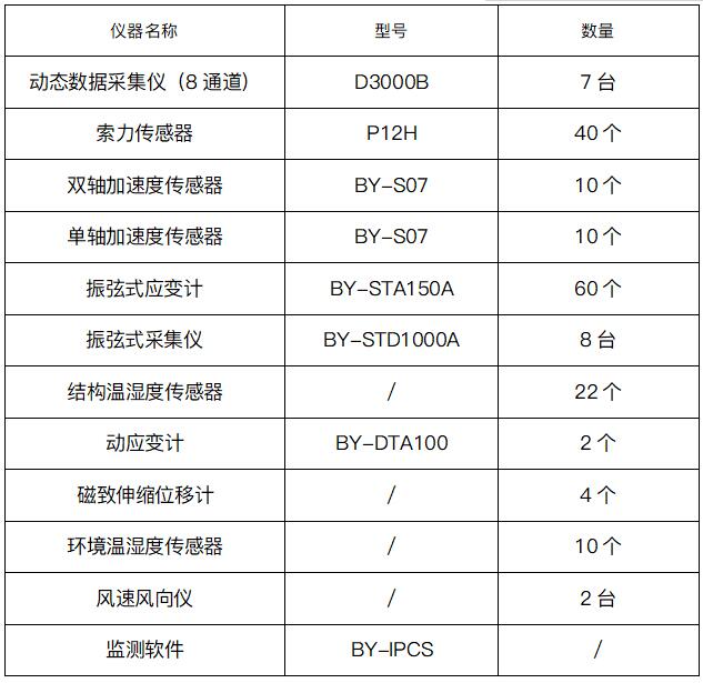 该项目所布设的仪器具体情况.jpg