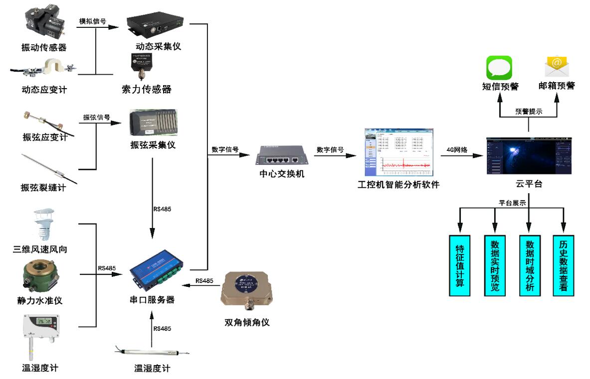 桥梁监测设备.jpg