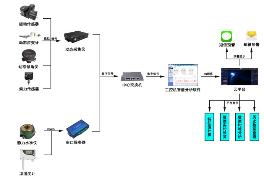 风电在线监测结构布局.jpg