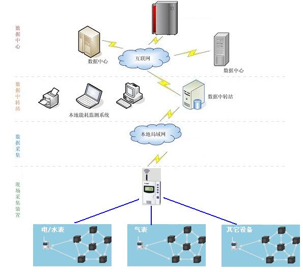 智慧建筑能源管理系统系统架构.jpg