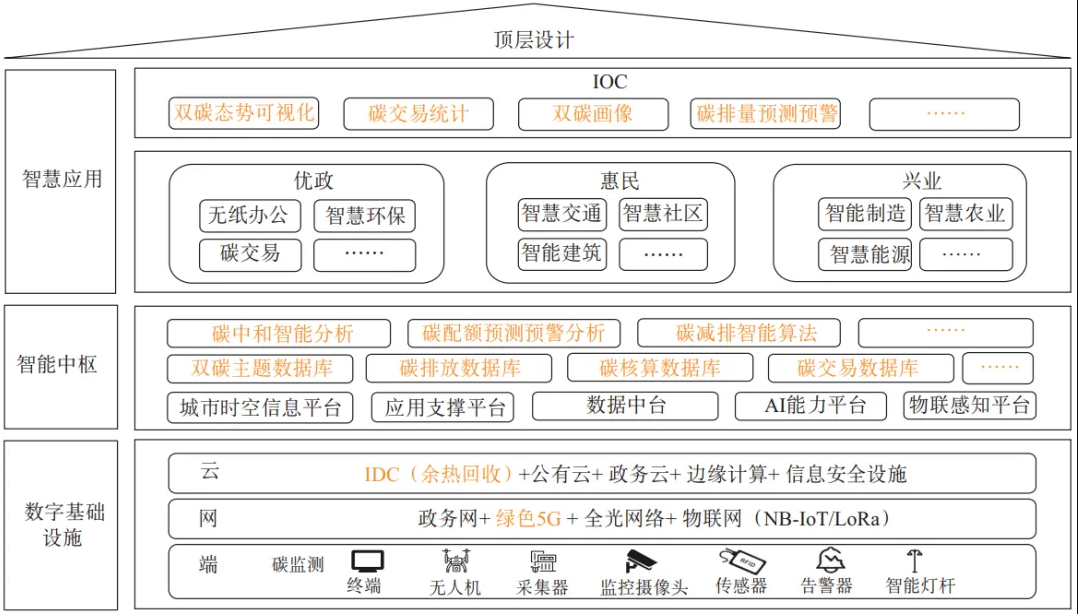 “双碳”智慧城市整体架构.png